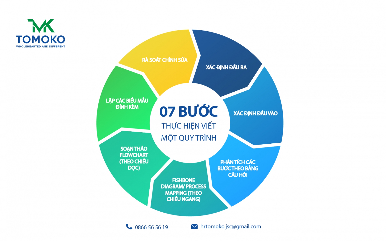 07 bước thực hiện viết một quy trình