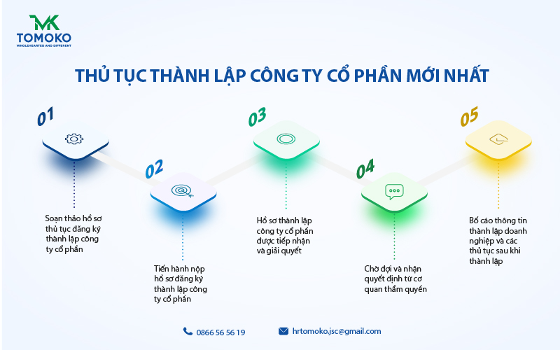 Thủ tục thành lập công ty cố phần